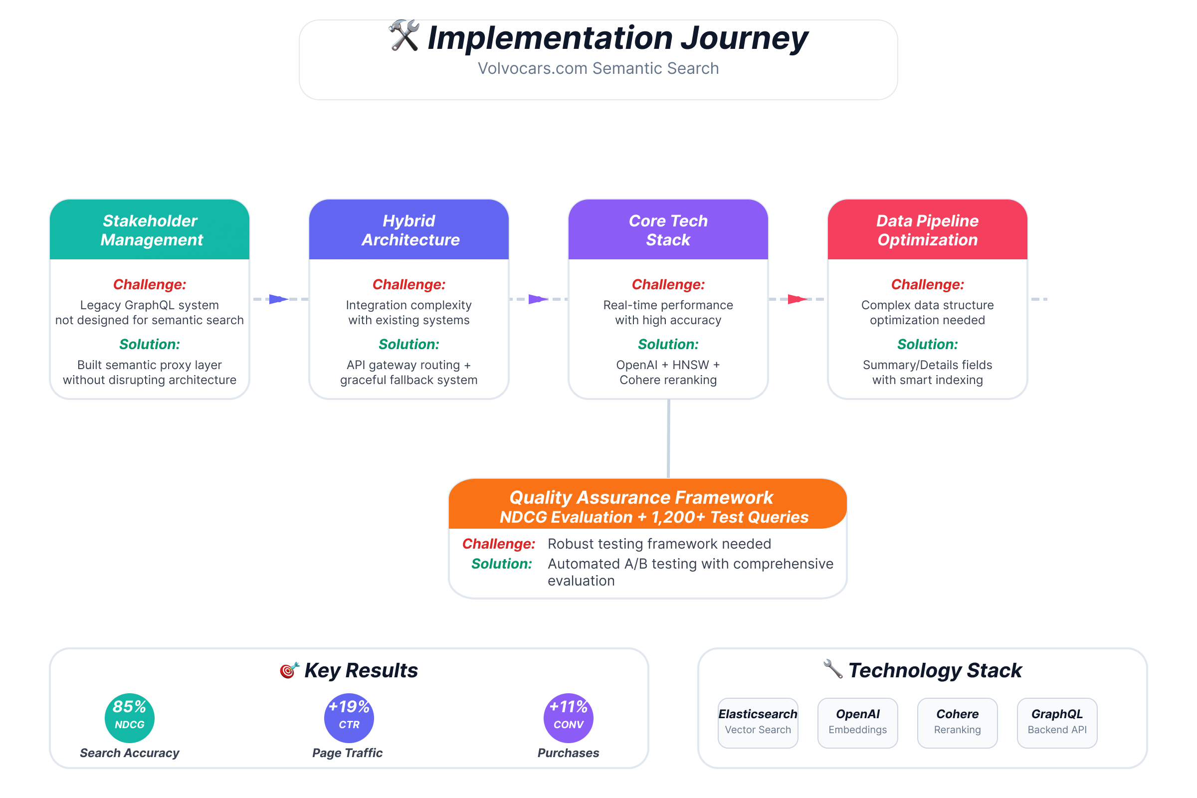 Implementation Architecture