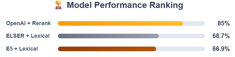 Model Performance Comparison