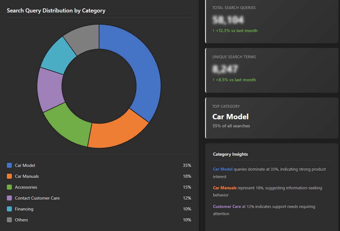 Queries Dashboard