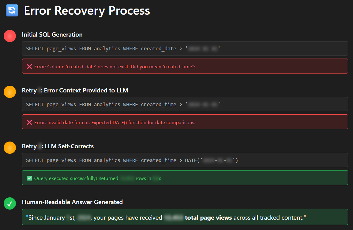 Error Recovery Process