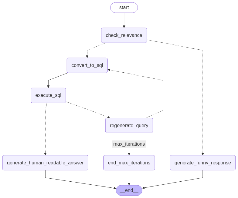 LangGraph State Machine